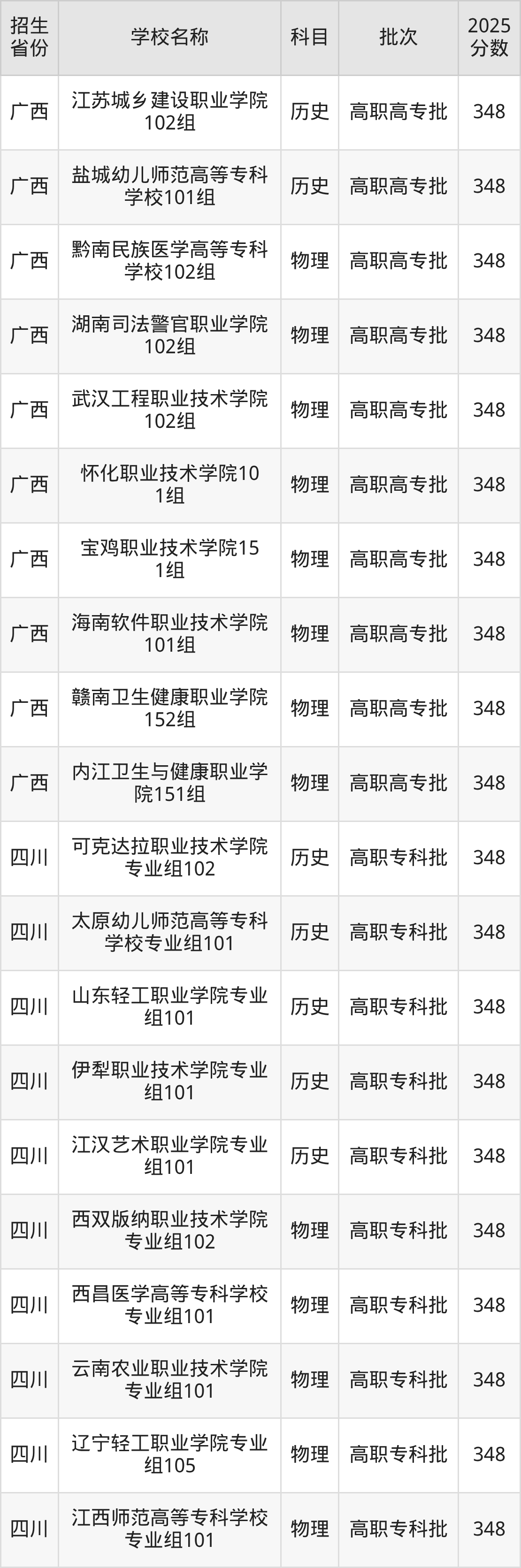 348分能上什么大学？附公办专科大学名单（2026高考）