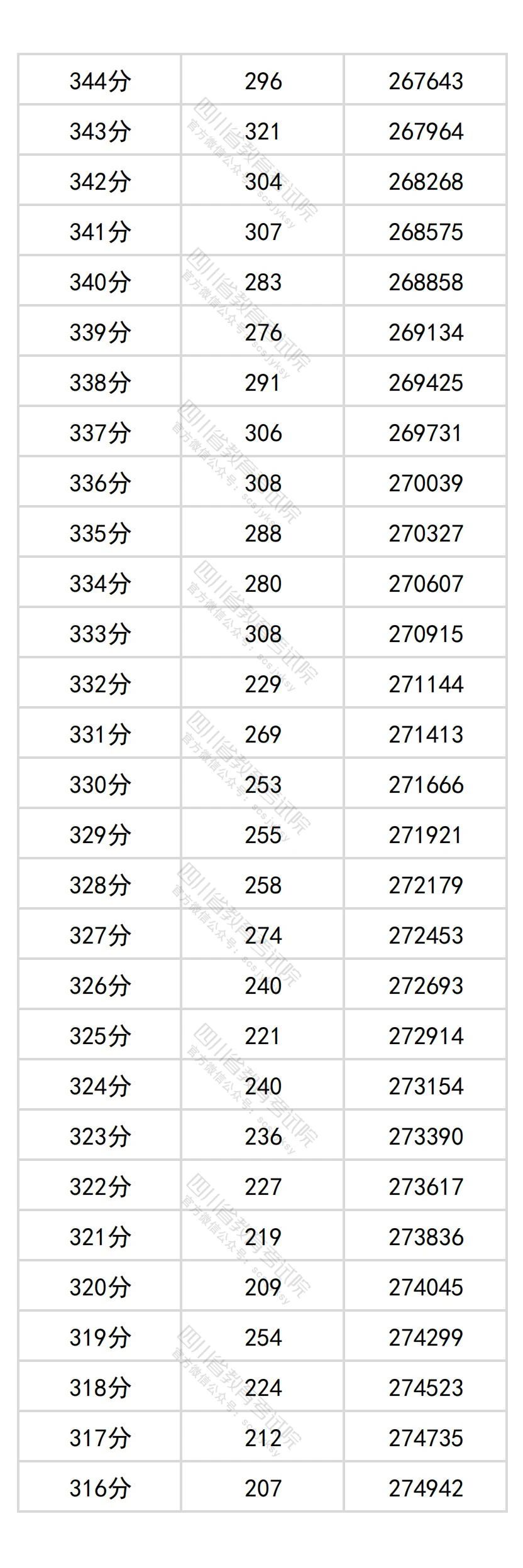 2026四川高考分数位次查询系统:附一分一段表完整版