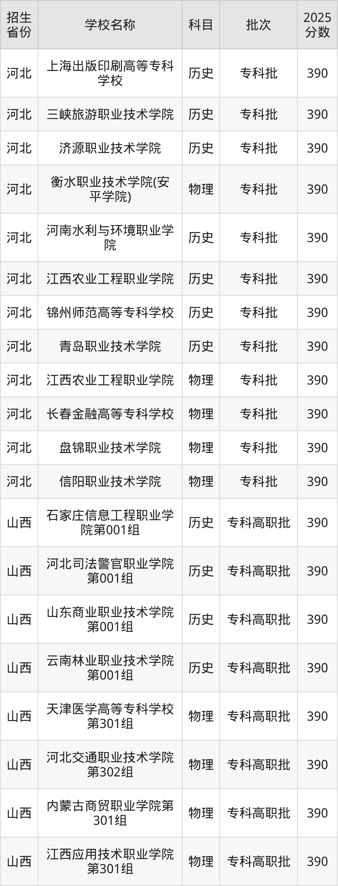 390分能上什么大学？附公办专科大学名单（2026高考）