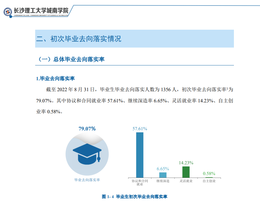 长沙理工大学城南学院就业率及就业前景怎么样