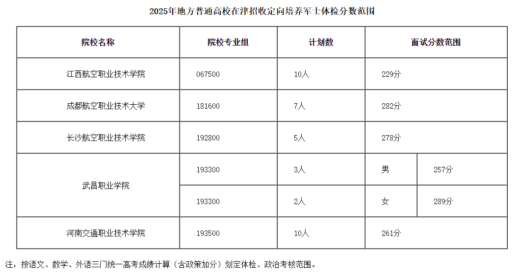 定向士官学校2025年录取分数线!附各地定向军士体检分数线