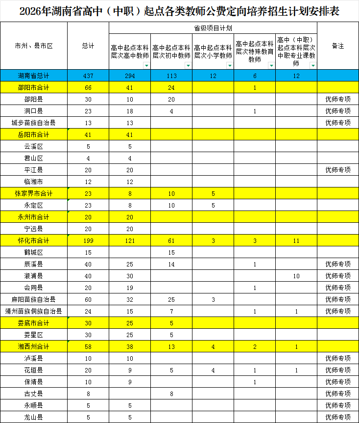 2026湖南公费师范生报考条件及录取分数线(含招生计划)