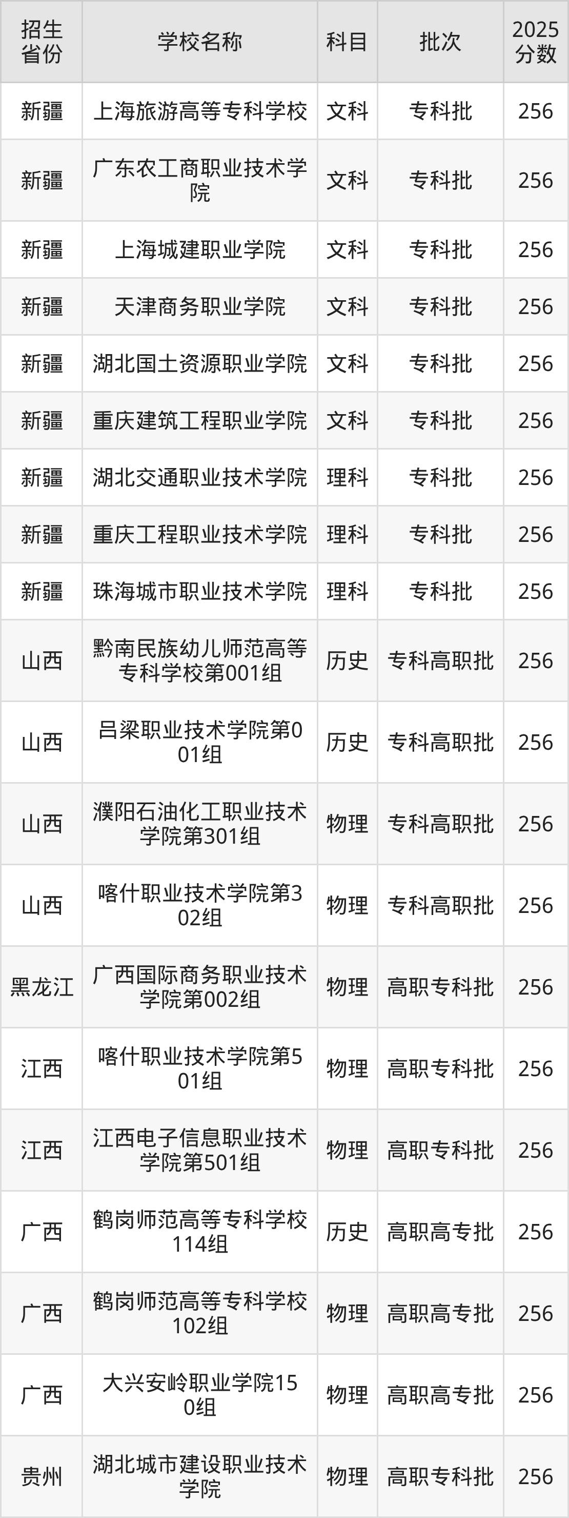 256分能上什么大学？附公办专科大学名单（2026高考）