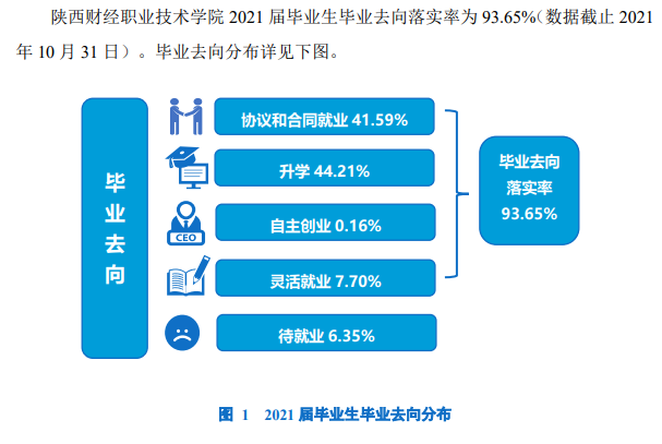 陕西财经职业技术学院就业率及就业前景怎么样 陕西财经职业技术学院就业率及就业前景怎么样