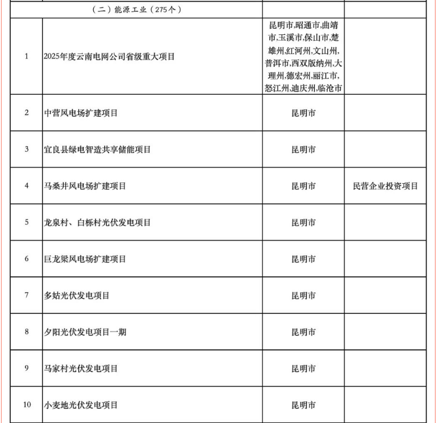 含17个储能项目！云南省公布2025年度省级重大项目清单和“重中之重”项目清单