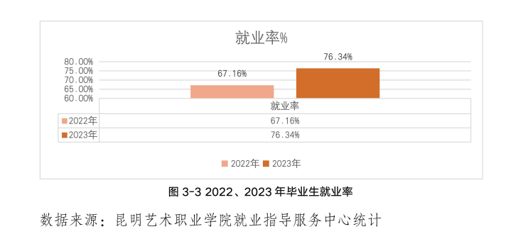 昆明艺术职业学院就业率及就业前景怎么样
