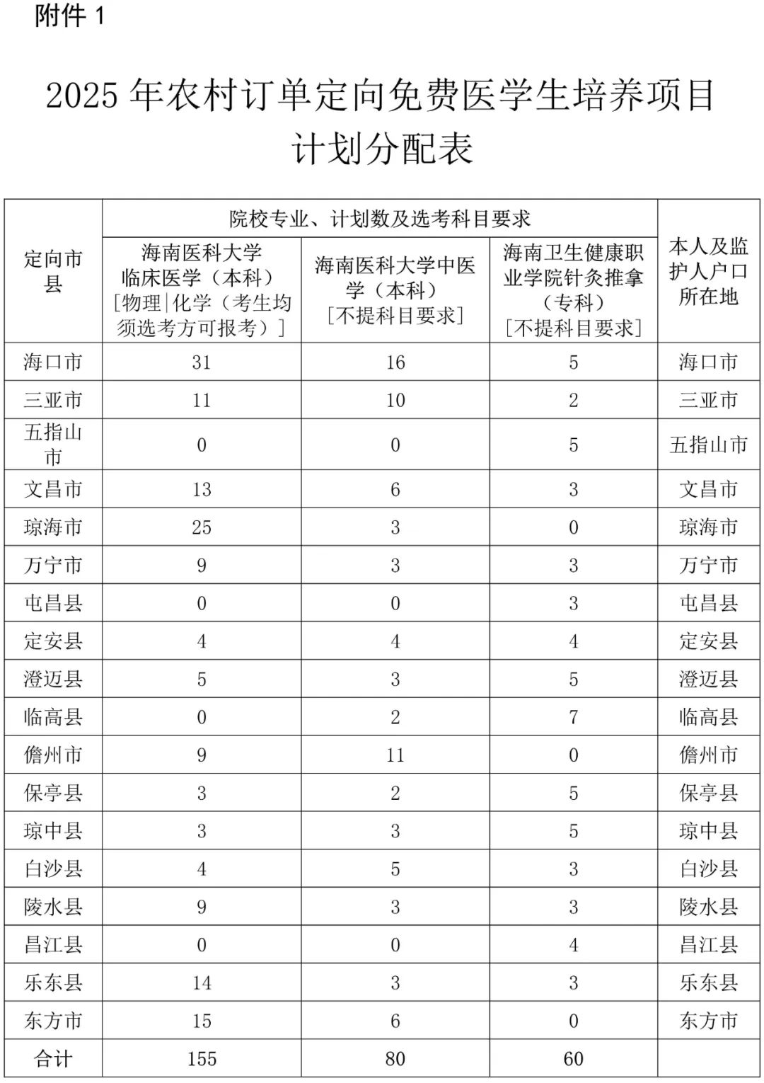 2026免费医学生报考政策及条件(附招生计划)