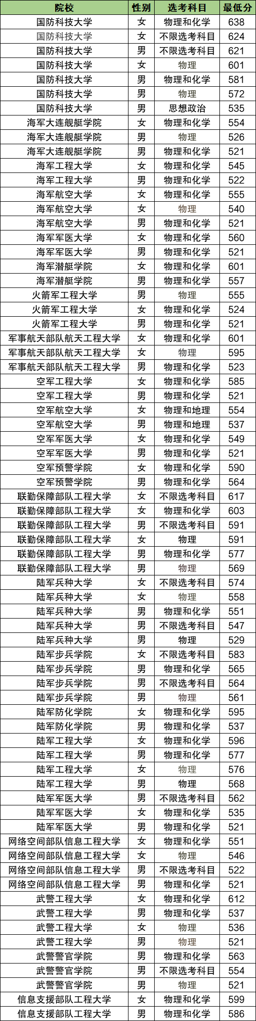 山东2025军校分数线一览表（入围分数线+录取分数线）