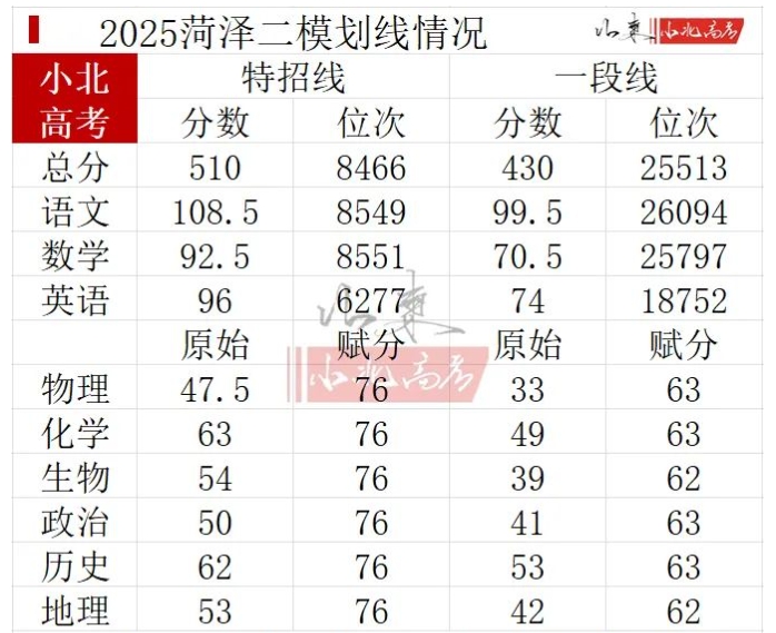 2026山东高三各地二模分数线汇总（含16地市）