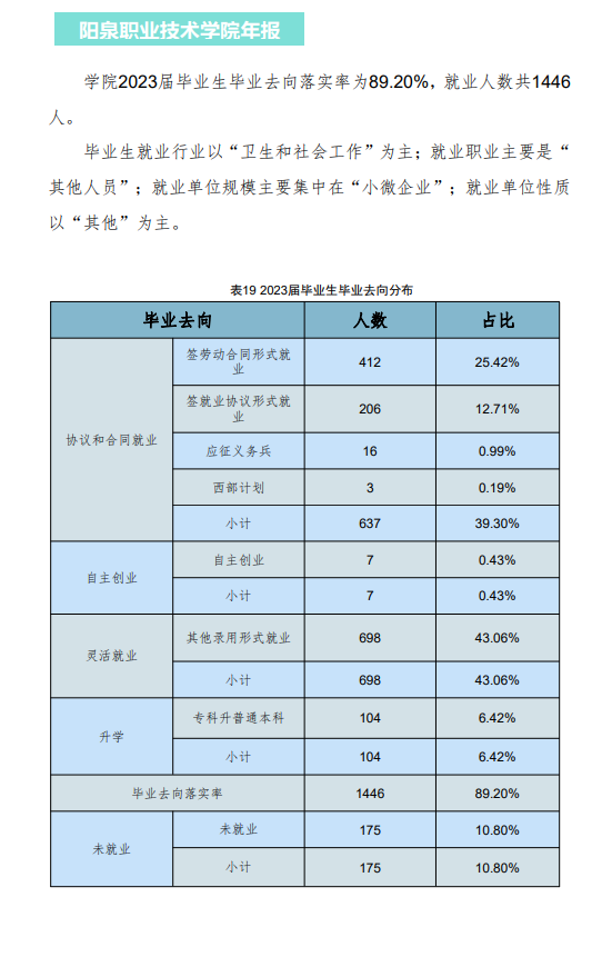 阳泉职业技术学院就业率及就业前景怎么样 阳泉职业技术学院就业率及就业前景怎么样