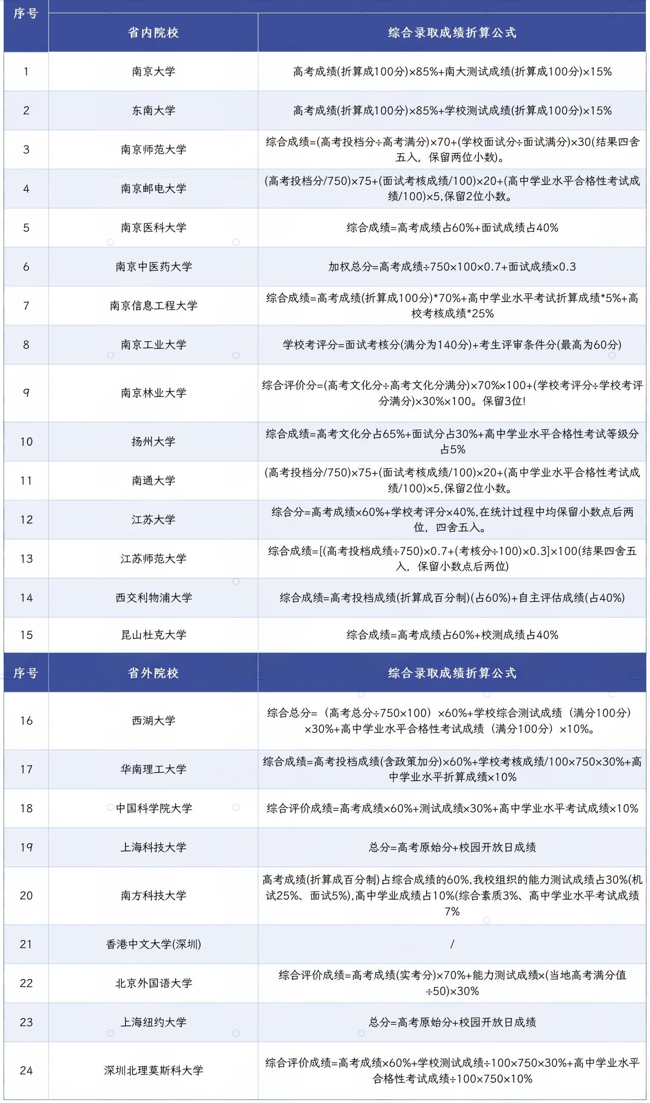 2026江苏省综合评价招生简章公示:含学校名单及录取分数线