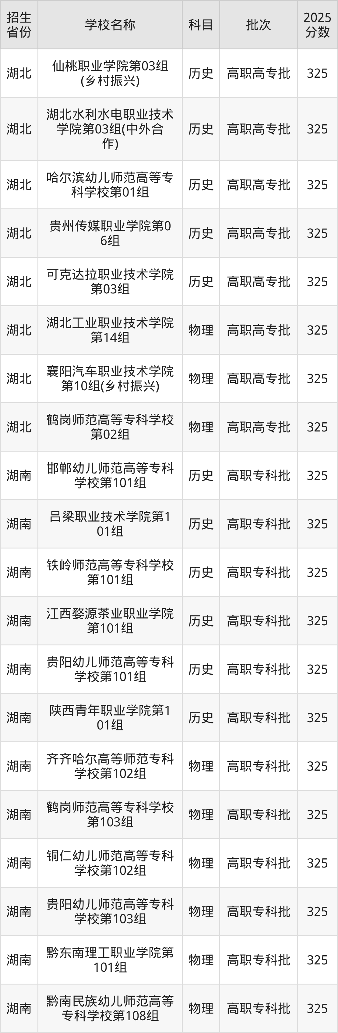 325分能上什么大学?附公办专科大学名单(2026高考)