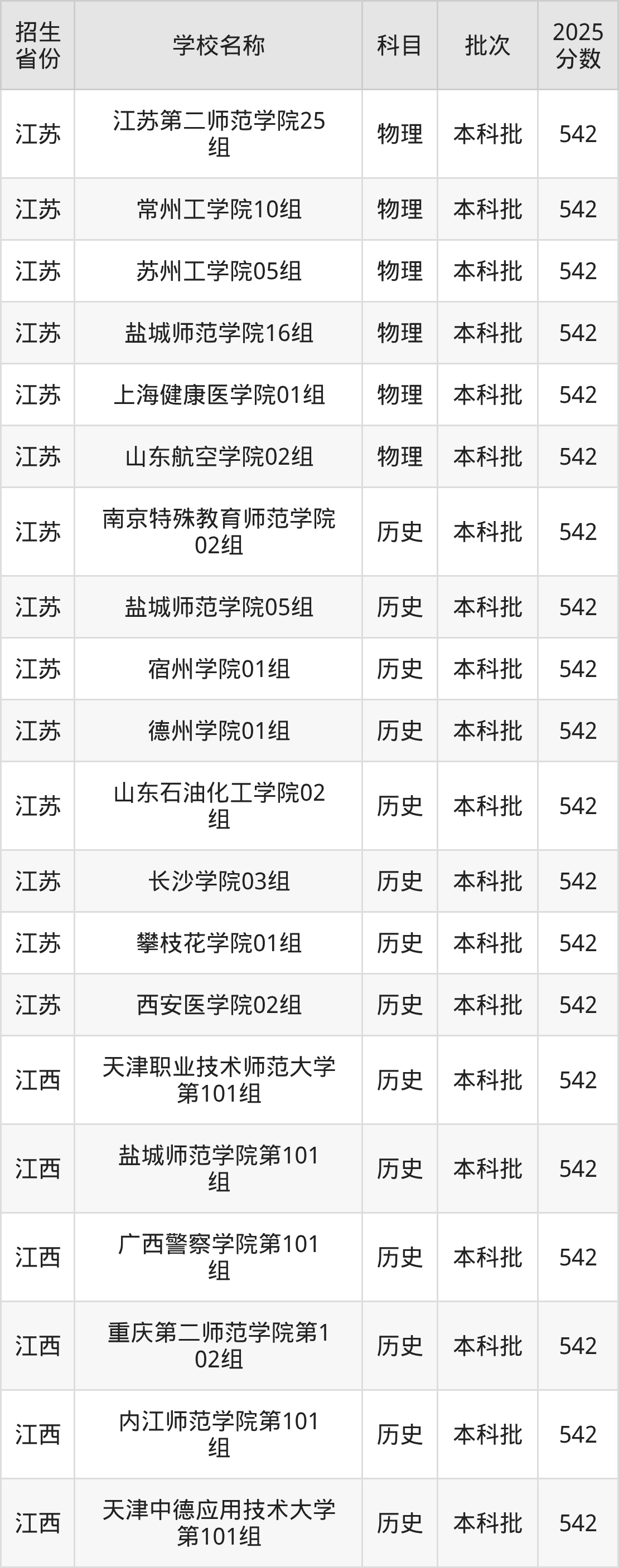 542分能上什么大学？附二本公办大学名单（2026高考）
