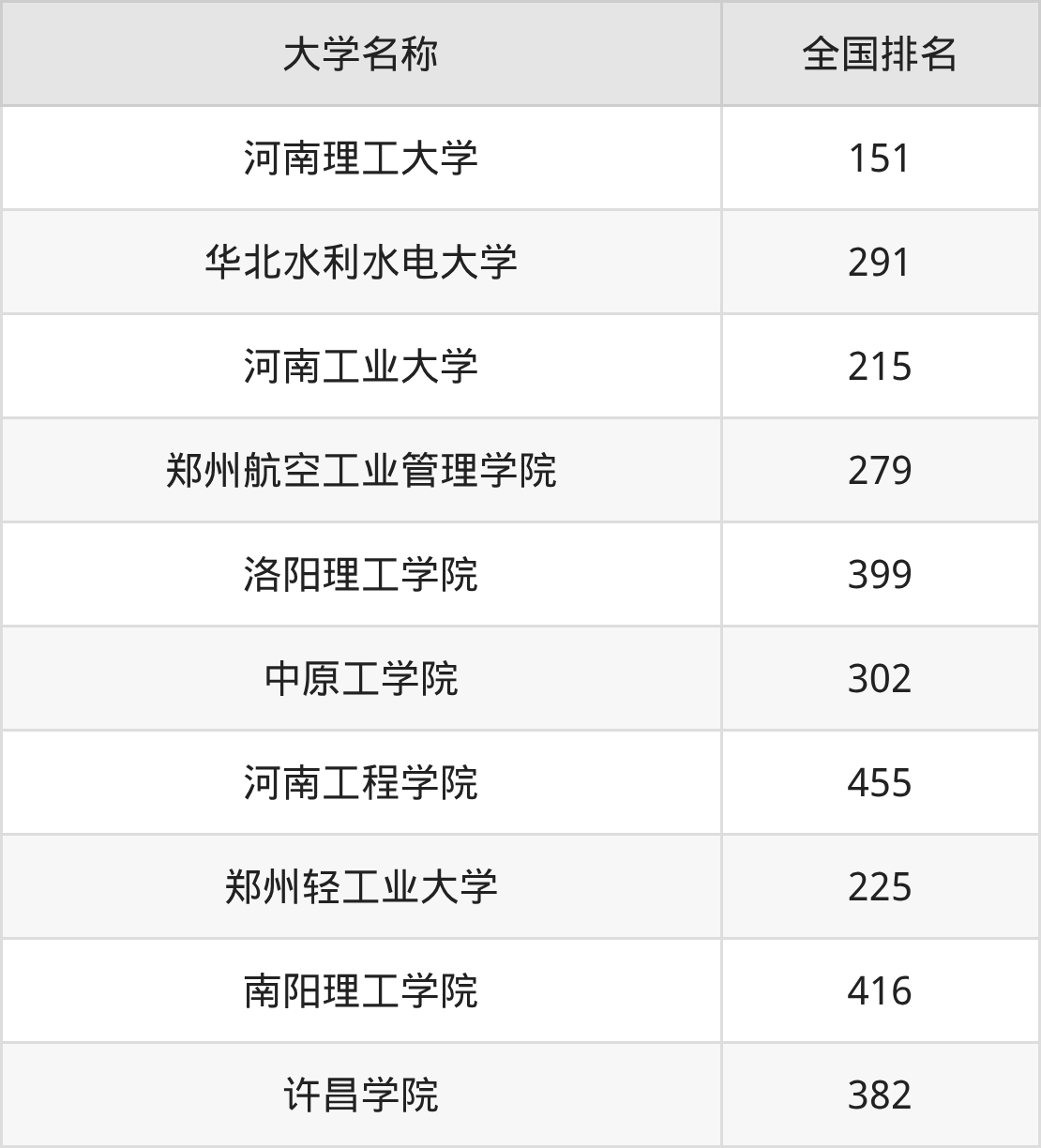 2025年河南工科类大学录取分数线排名(物理组+历史组)
