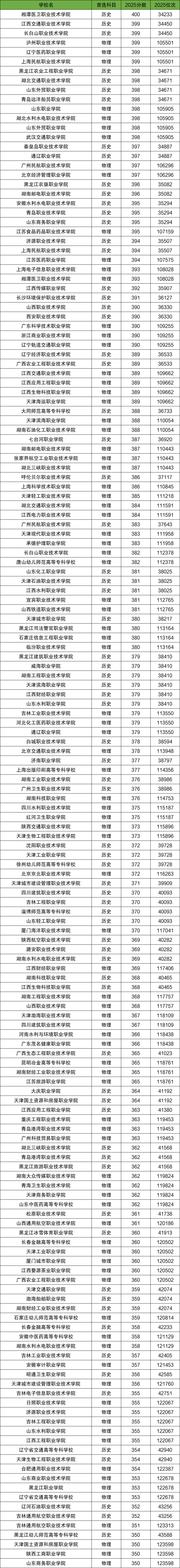 2026年350-400分上的专科学校有哪些(全国多省汇总)