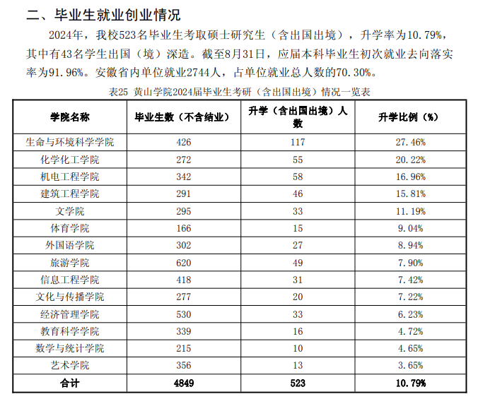 黄山学院就业率及就业前景怎么样
