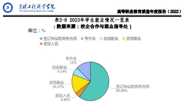 吉林工程职业学院就业率及就业前景怎么样