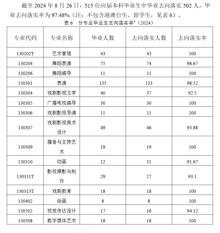 上海戏剧学院就业率及就业前景怎么样
