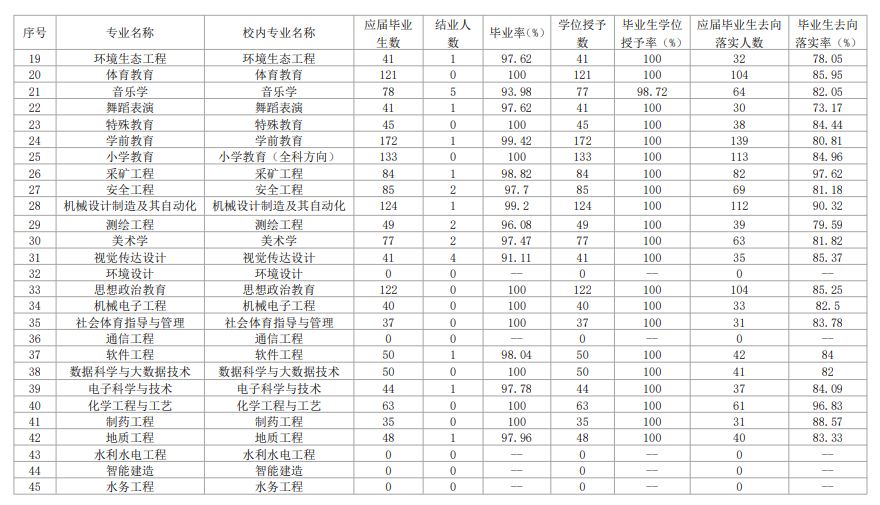 贵州工程应用技术学院就业率及就业前景怎么样