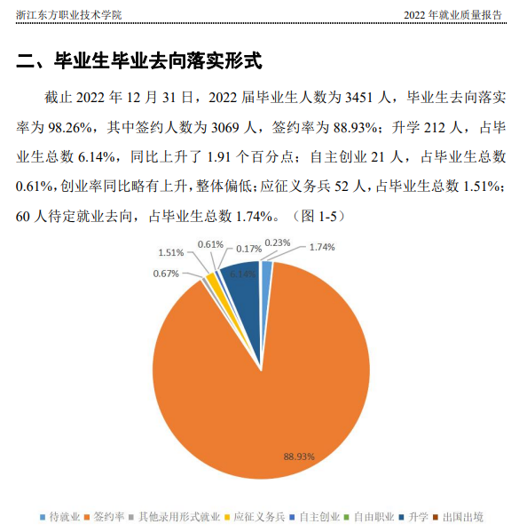 浙江东方职业技术学院就业率及就业前景怎么样