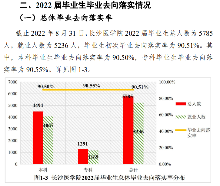 长沙医学院就业率及就业前景怎么样 长沙医学院就业率及就业前景怎么样
