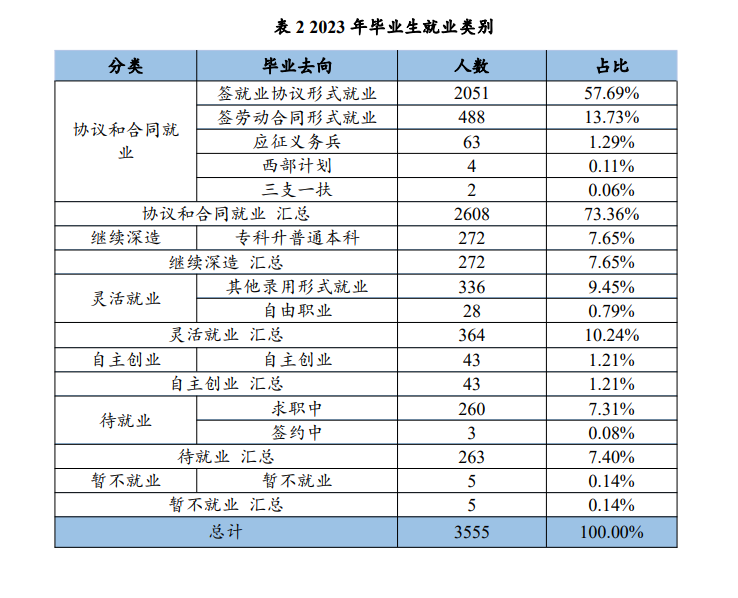 黔西南民族职业技术学院就业率及就业前景怎么样