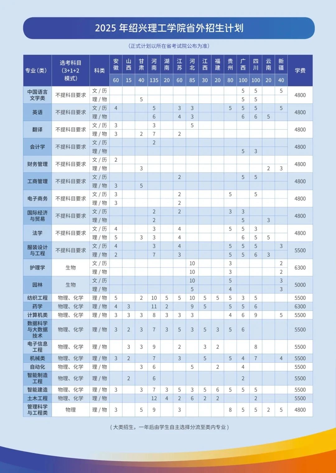 绍兴理工学院2025年录取分数线:含专业组最低分(全国各省汇总)