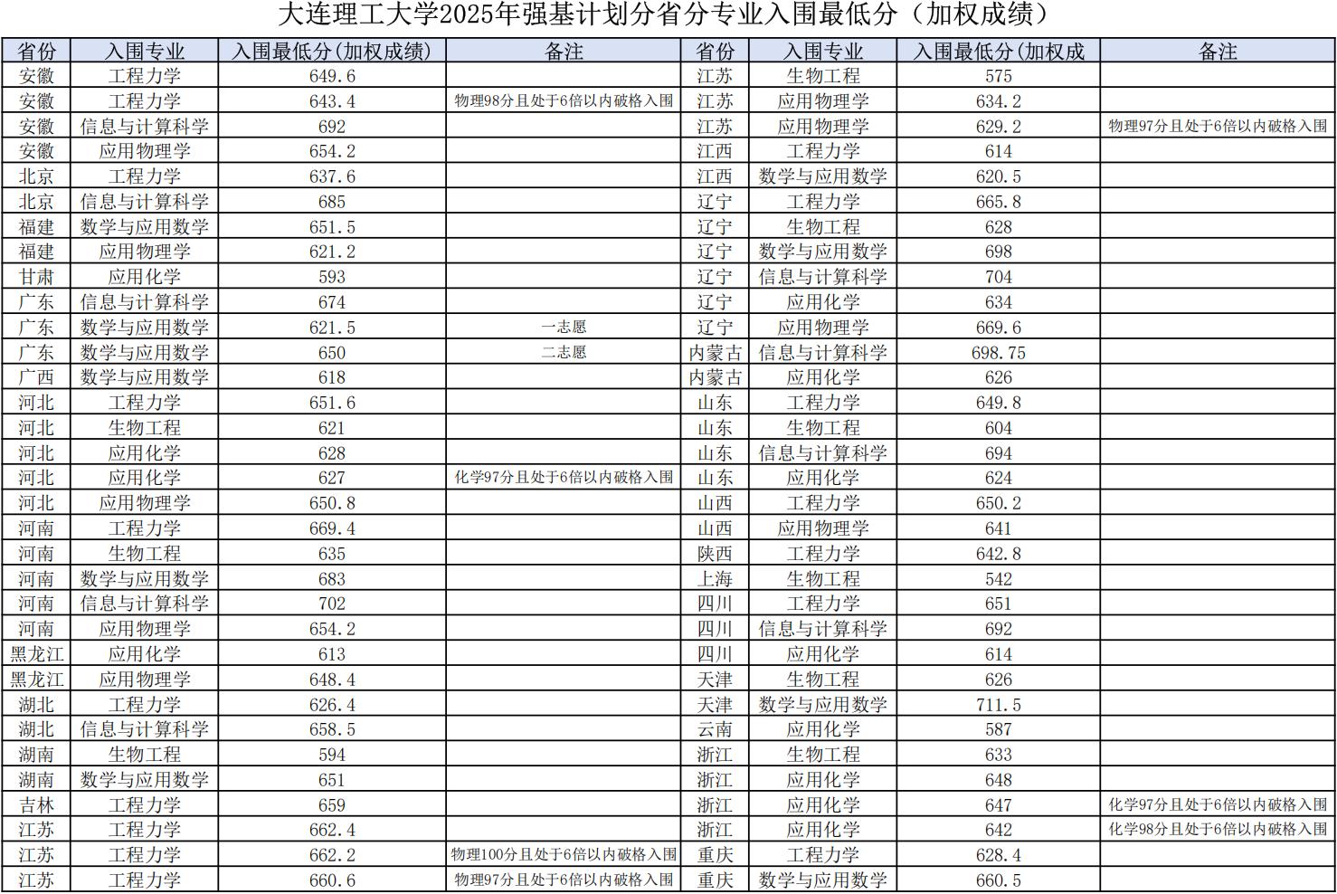 2025年全国39所大学强基计划入围分数线汇总(2026参考)
