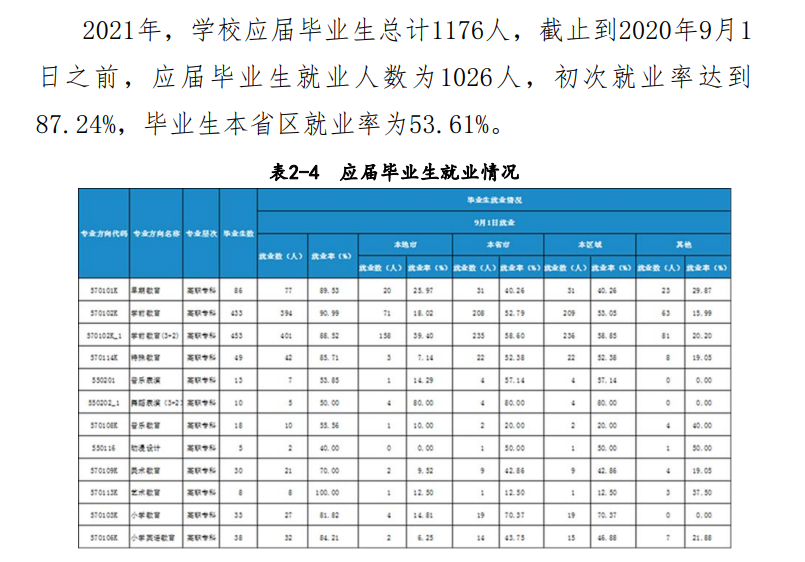 内蒙古民族幼儿师范高等专科学校就业率及就业前景怎么样