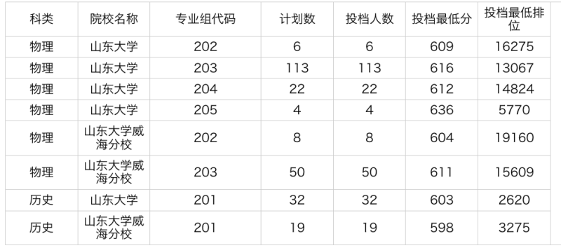 2024年山东大学在广东录取分数线是多少？