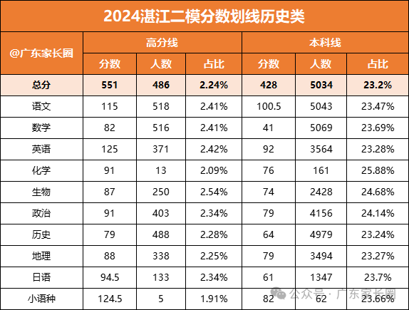 2026年广东高三各地二模分数线（11市汇总，更新中）
