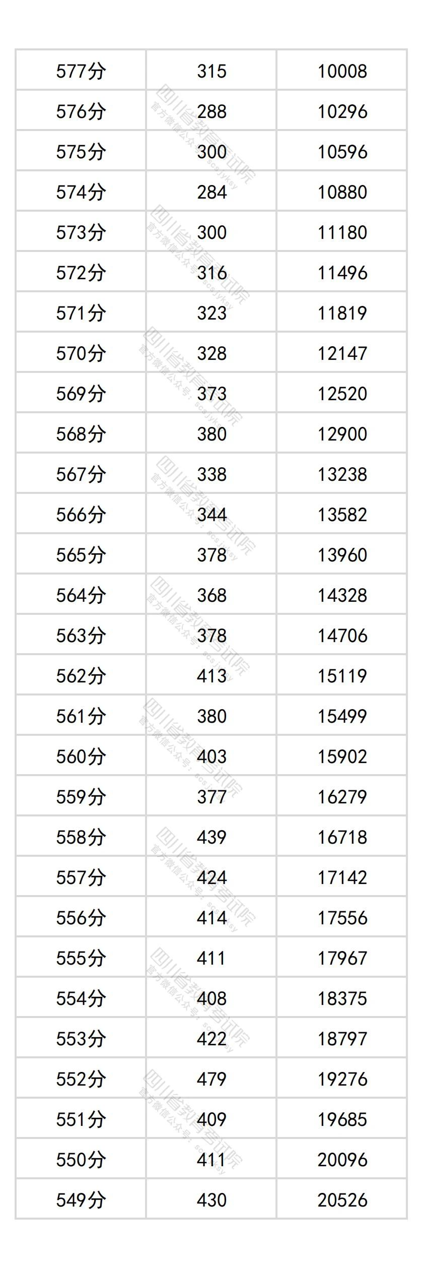 2026四川高考分数位次查询系统:附一分一段表完整版