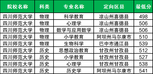 四川2026年公费师范生最新政策：含招生计划+学校+分数线