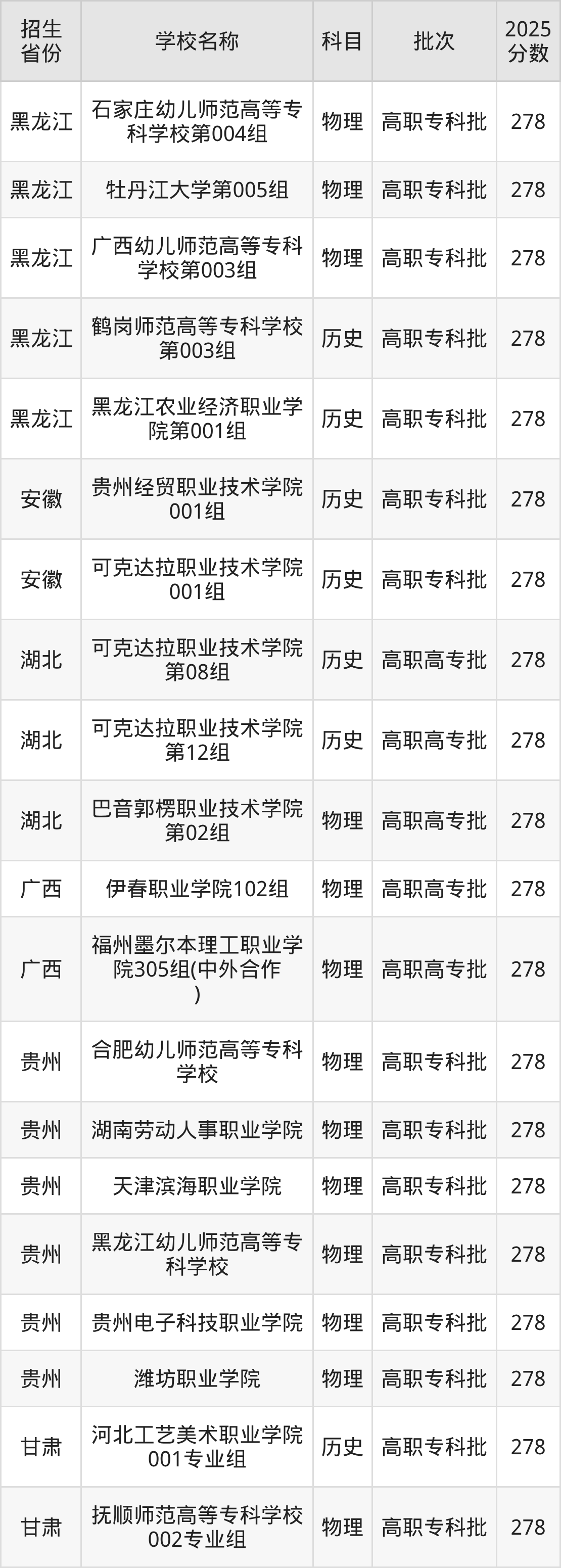 278分能上什么大学？附公办专科大学名单（2026高考）