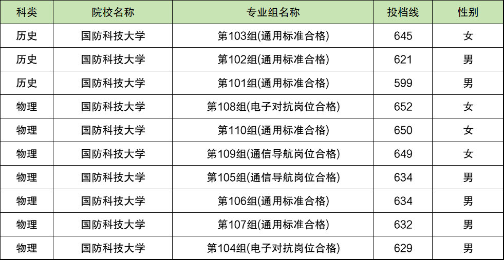 2025国防科技大学高考录取分数线：含军检线、强基计划等