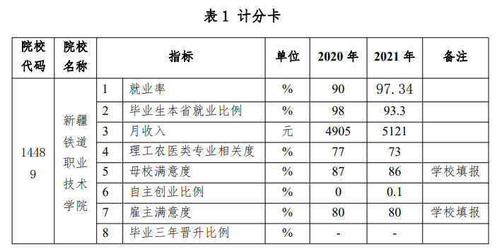 新疆铁道职业技术学院就业率及就业前景怎么样