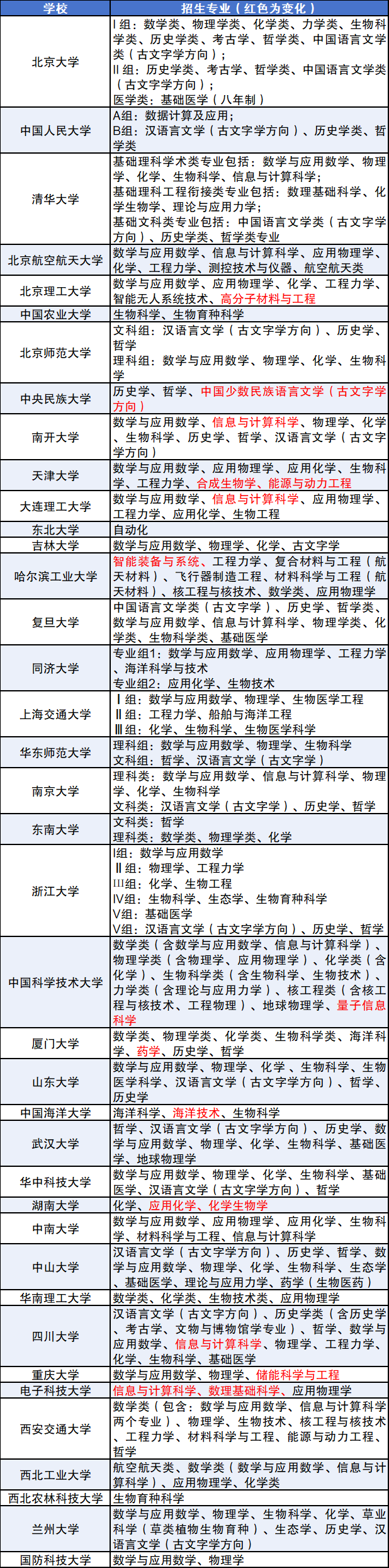 2026年39所强基计划院校和专业名单：附招生专业一览表