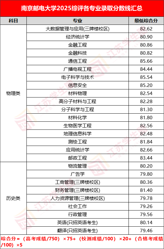 2026江苏省综合评价招生简章公示:含学校名单及录取分数线