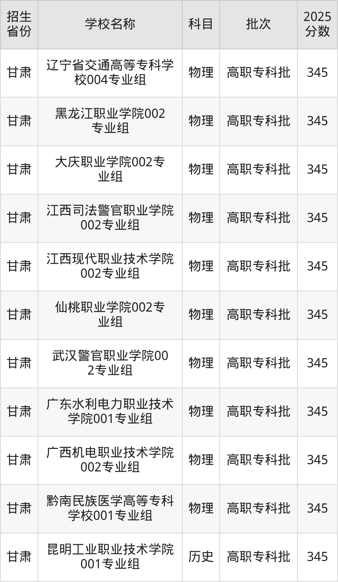345分能上什么大学?附公办专科大学名单(2026高考)