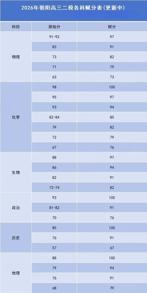 2026北京各区高三二模分数线汇总(含一分一段表)