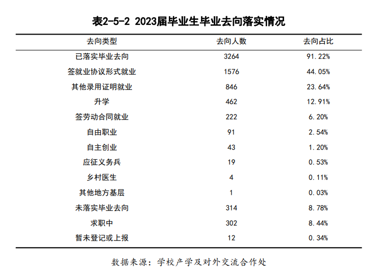 巴中职业技术学院就业率及就业前景怎么样