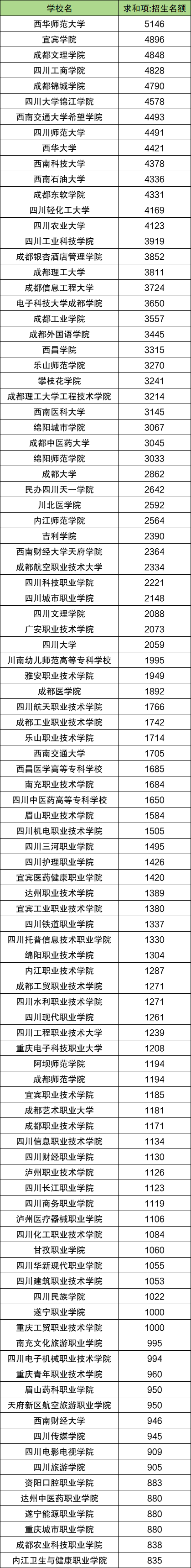 2026年四川高考招生计划查询:含本科、专科招生人数