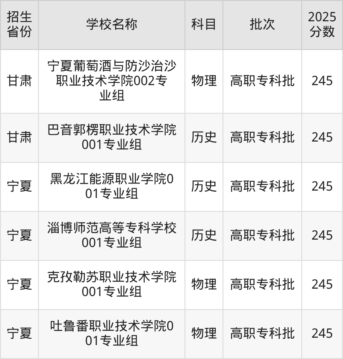 245分能上什么大学?附公办专科大学名单(2026高考)