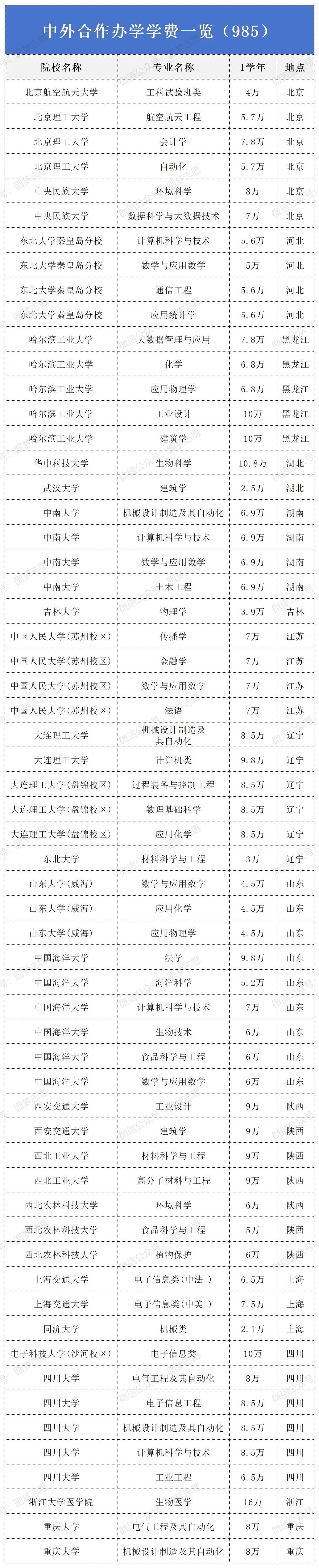 985中外合作办学一览表!附2025年录取分数线