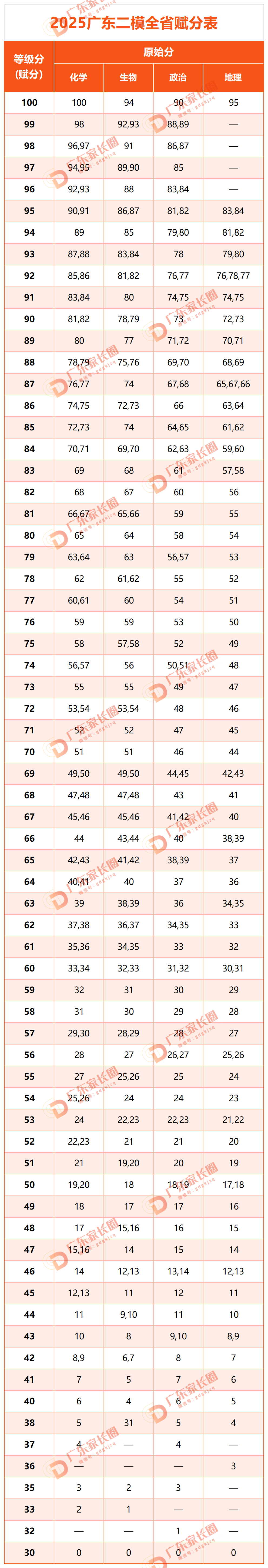2026广东二模成绩排名公布：五分一段表+赋分表