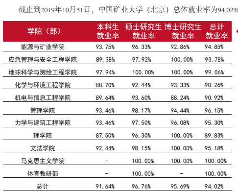 中国矿业大学(北京)就业率及就业前景怎么样 中国矿业大学(北京)就业率及就业前景怎么样