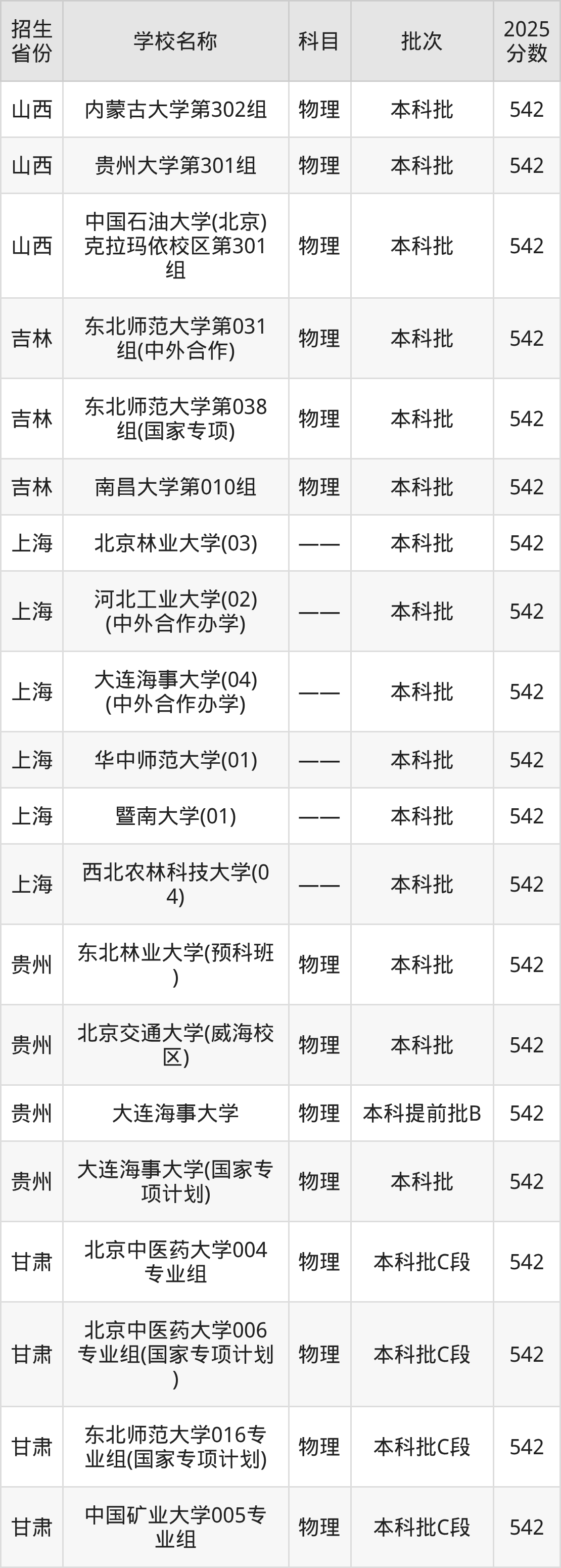 542分能上什么大学？附211大学名单（2026高考）