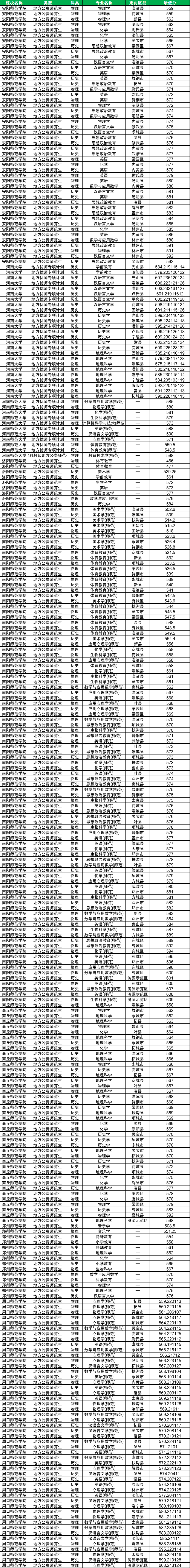 2025河南提前批公费师范生录取分数线(国家+地方,含优师计划)
