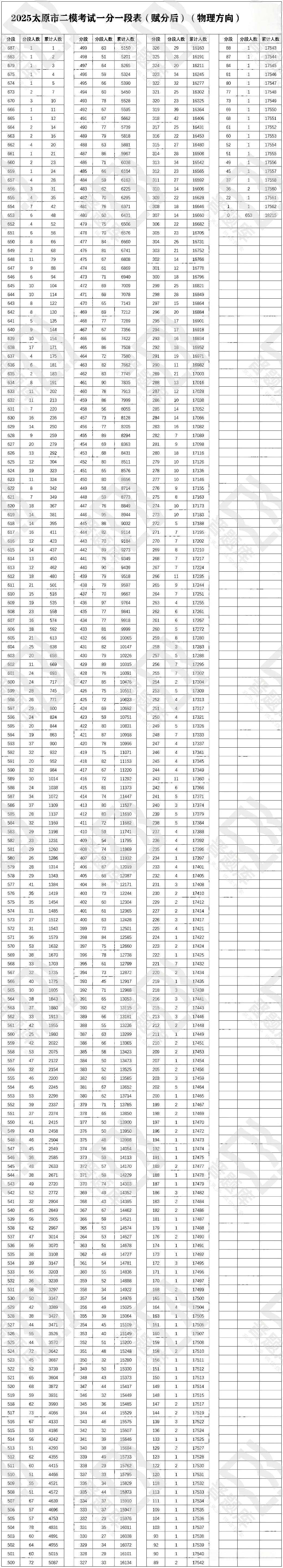 2026太原二模分数线及一分一段表：含物理类、历史类