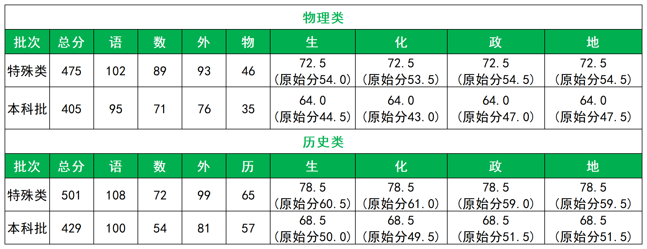 2026重庆二诊考试时间：二诊成绩影响有多大？附历年分数线+有效分